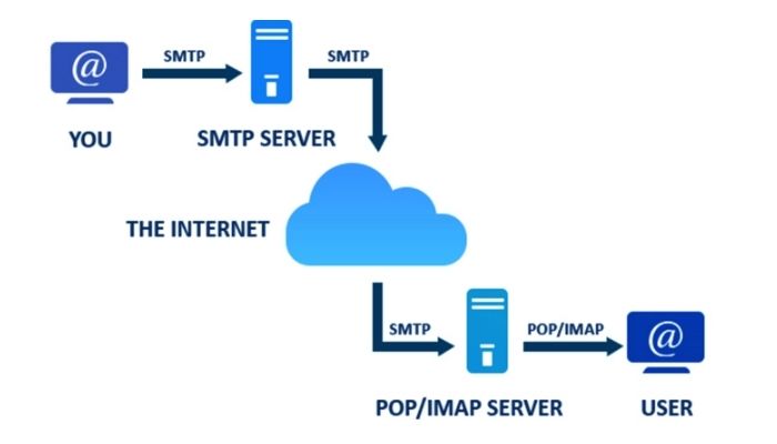 Server hoạt động như thế nào
