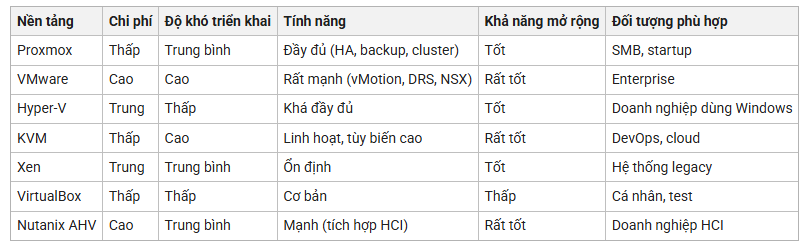 So sánh các nền tảng ảo hóa phổ biến