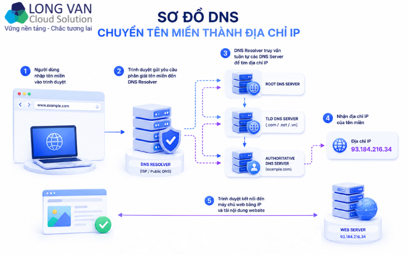Sơ đồ DNS chuyển tên miền thành địa chỉ IP
