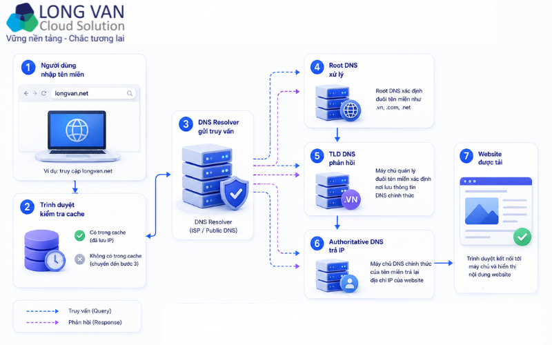 7 bước hoạt động của phân giải tên miền