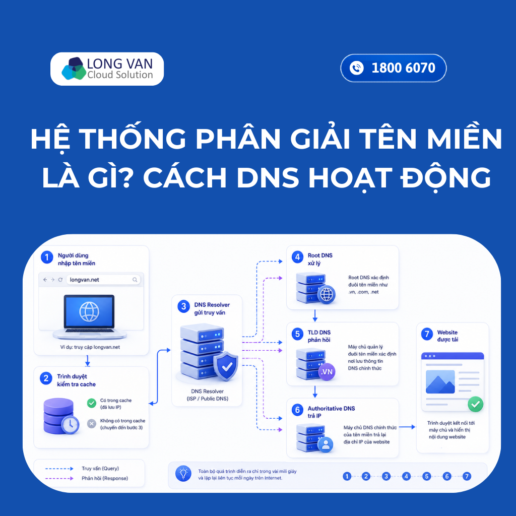 Hệ thống phân giải tên miền là gì? Cách DNS hoạt động