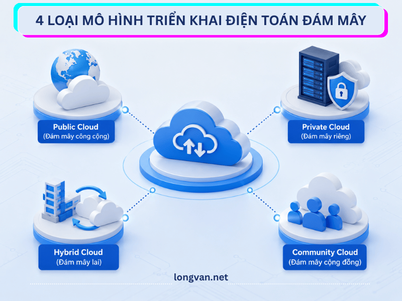 4 loại mô hình triển khai điện toán đám mây phổ biến nhất