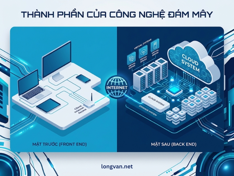 Thành phần công nghệ đám mây