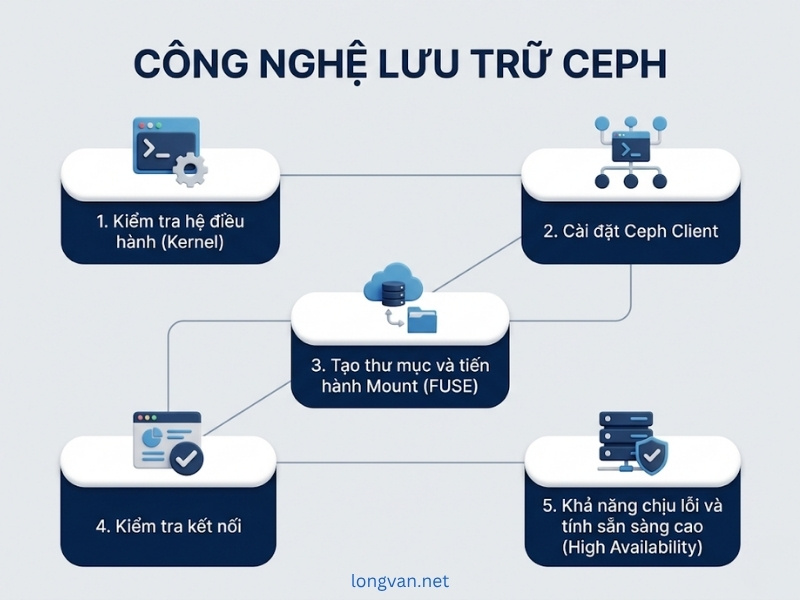 Cơ chế lưu trữ dữ liệu và Fault Tolerant