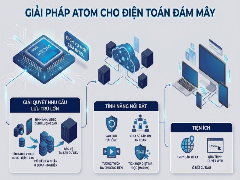 GIẢI PHÁP ATOM CHO ĐIỆN TOÁN ĐÁM MÂY