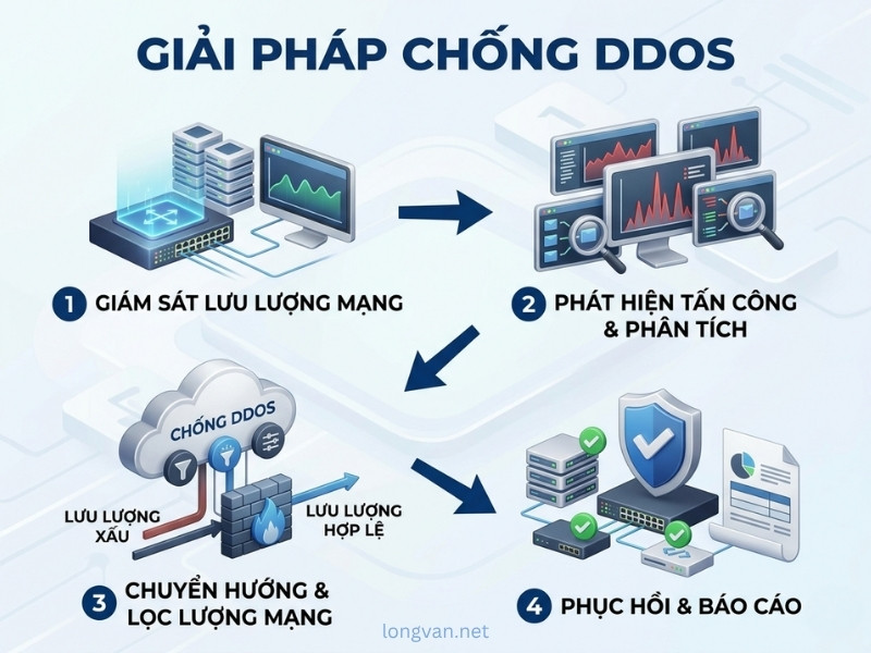 các bước trong quy trình xử lý của dịch vụ chống DDOS