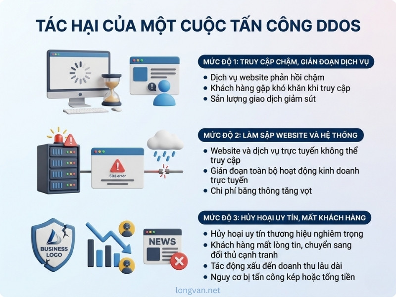 3 mức độ gây hại của một cuộc tấn công DDoS có thể gây ra cho doanh nghiệp 