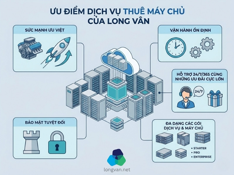 5 ưu điểm dịch vụ thuê máy chủ của Long Vân