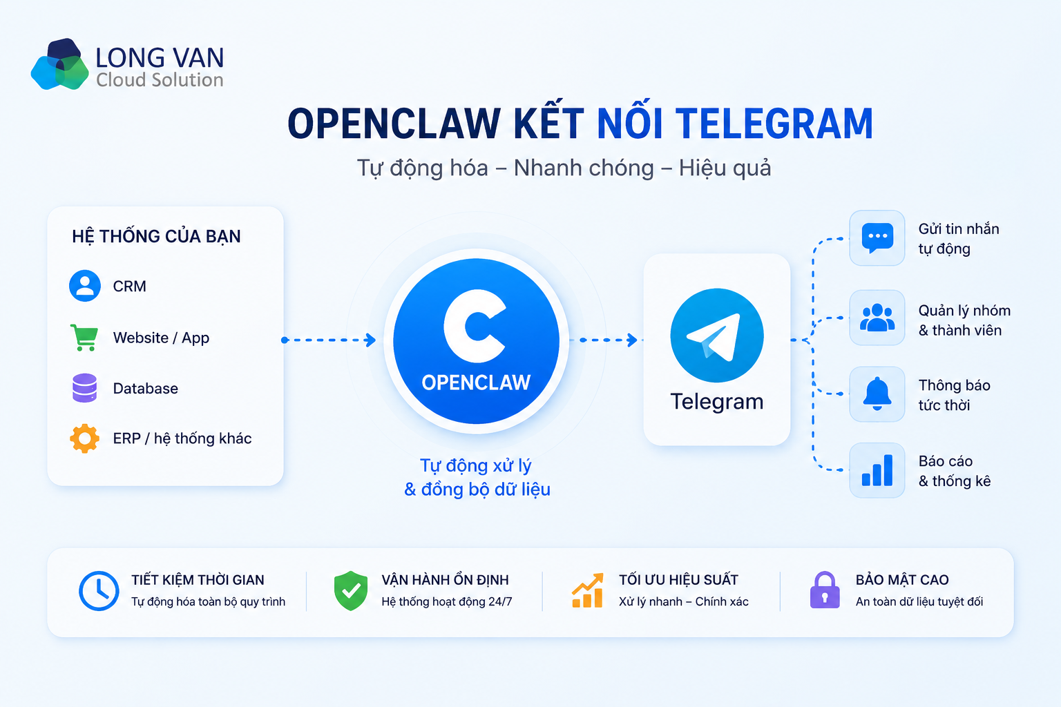 OpenClaw Kết Nối Telegram Phù Hợp Với Ai?