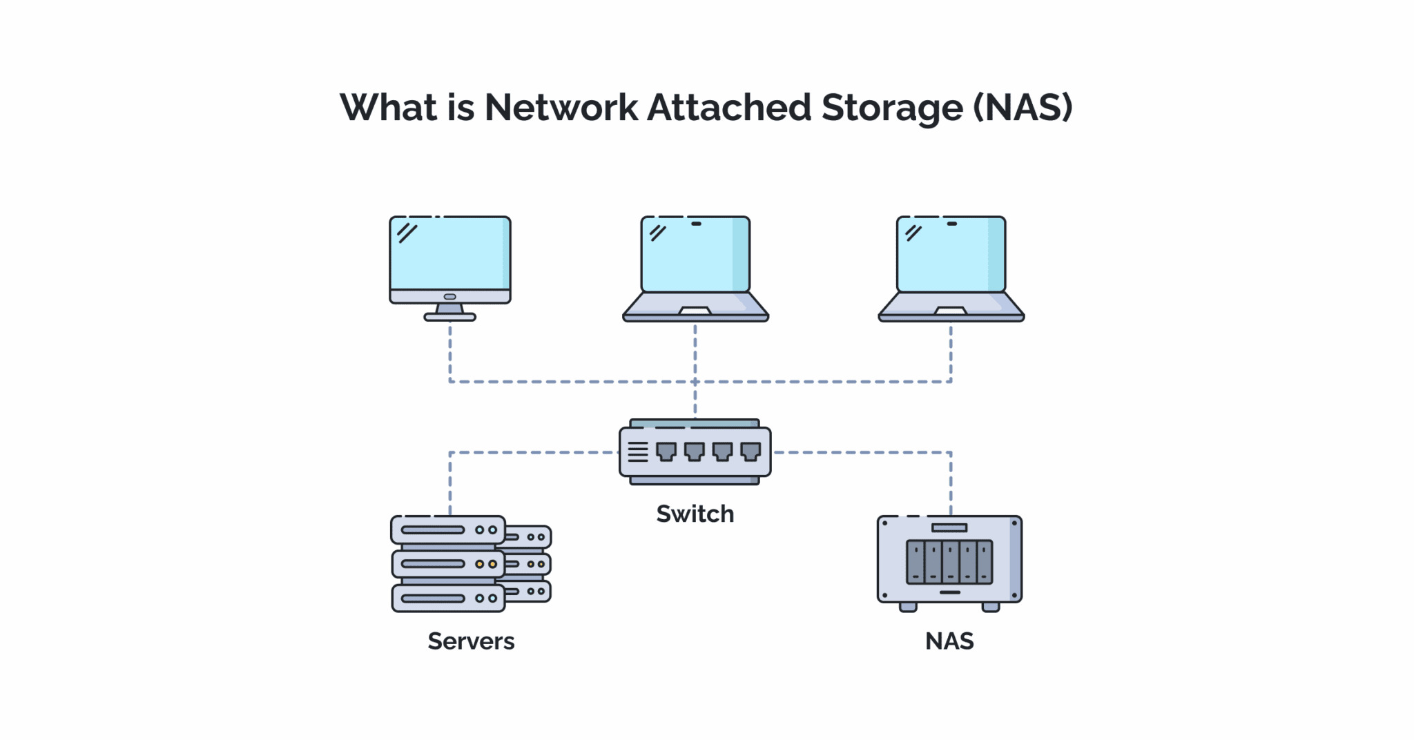 NAS là ổ cứng mạng cho phép lưu trữ và chia sẻ dữ liệu từ mọi thiết bị qua Internet