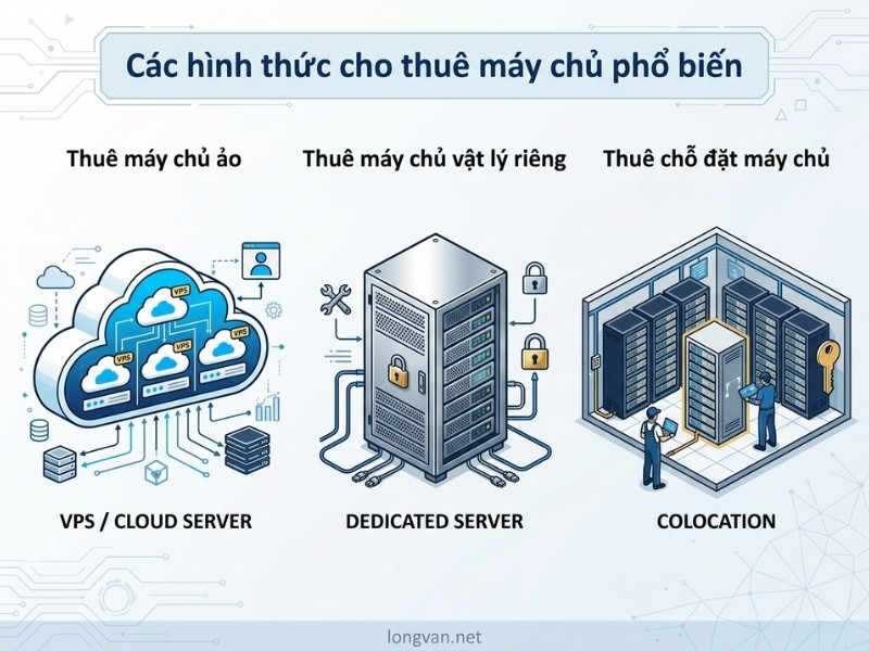 3 hình thức cho thuê máy chủ phổ biến hiện nay