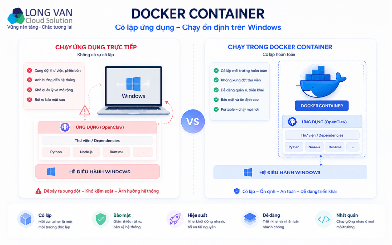 Sơ đồ minh họa cách Docker container cô lập ứng dụng trên Windows