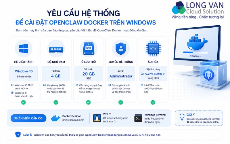 Yêu cầu hệ thống để cài đặt OpenClaw Docker trên Windows: Windows 10, RAM 4GB, SSD 20GB, quyền Admin