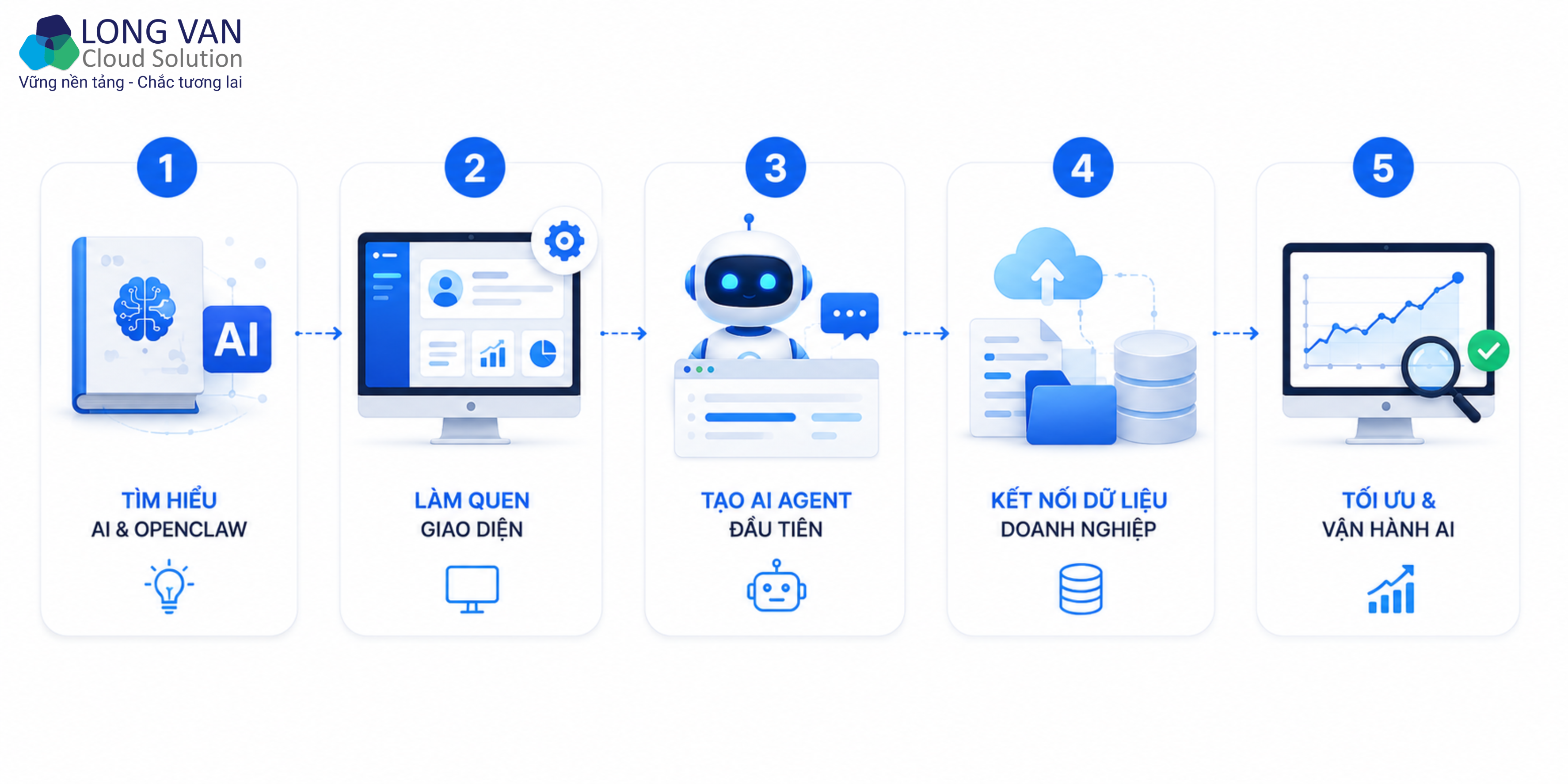 Lộ Trình Đào Tạo OpenClaw Cho Người Mới