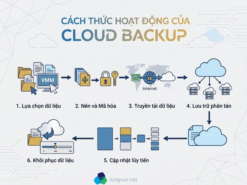 6 bước cốt lõi quy trình hoạt động khép kín của Cloud backup