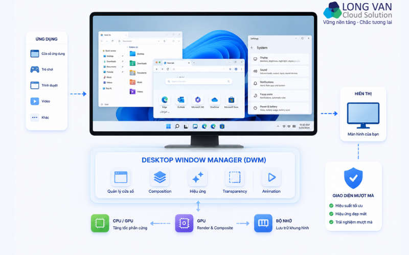 desktop window manager là gì
