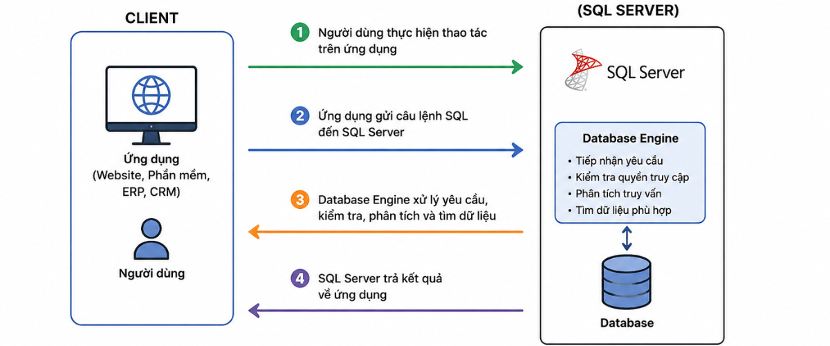 Minh họa về mô hình Client – Server