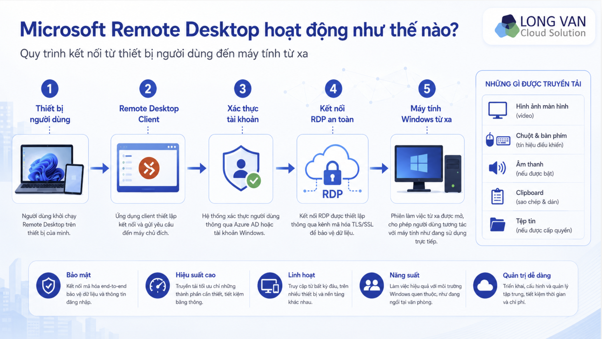 Sơ đồ laptop kết nối qua mạng đến PC Windows hoặc Windows Server bằng giao thức RDP.