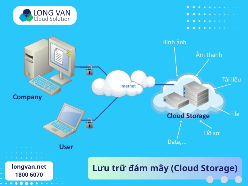 Giải pháp lưu trữ trên máy chủ từ xa qua Internet - Cloud Storage