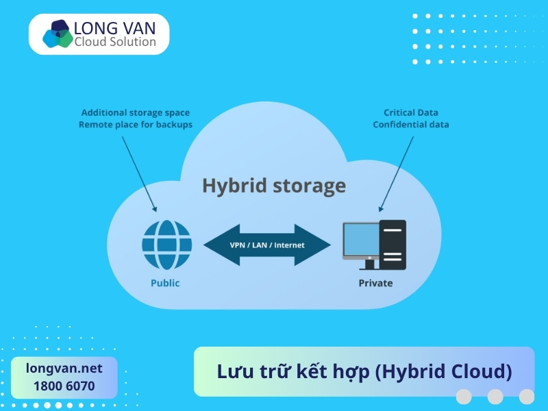 Giải pháp kết hợp hạ tầng riêng và đám mây công cộng - Hybrid Cloud Storage