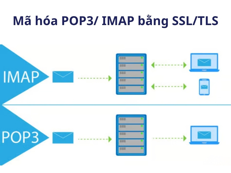 Mã hóa POP3/ IMAP bằng SSL/TLS