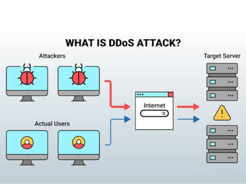 Tấn công DDoS
