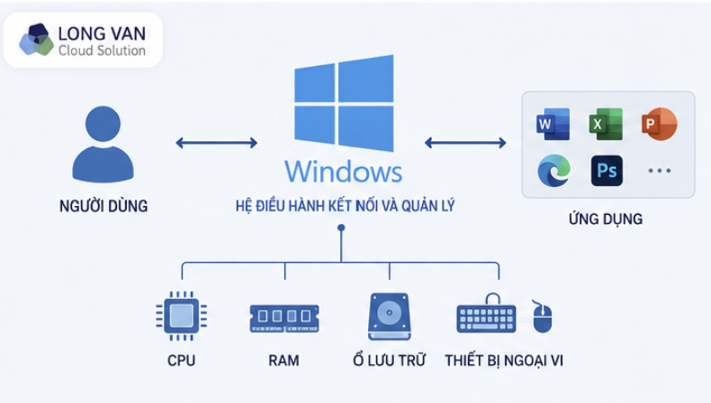 Sơ đồ minh họa Windows là lớp trung gian kết nối người dùng, ứng dụng và phần cứng máy tính.