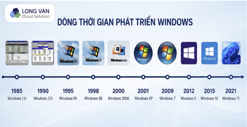 Dòng thời gian phát triển Windows từ Windows 1.0 năm 1985 đến Windows 11.