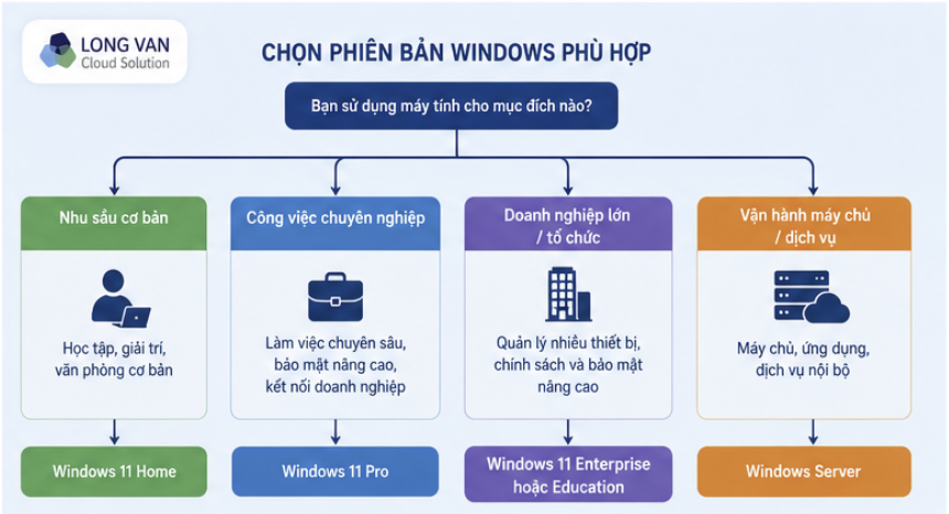 Flowchart lựa chọn Windows 11 Home, Pro hoặc Enterprise theo mục đích sử dụng.