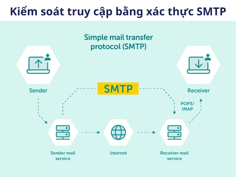 Kiểm soát truy cập email server bằng cách xác thực SMTP