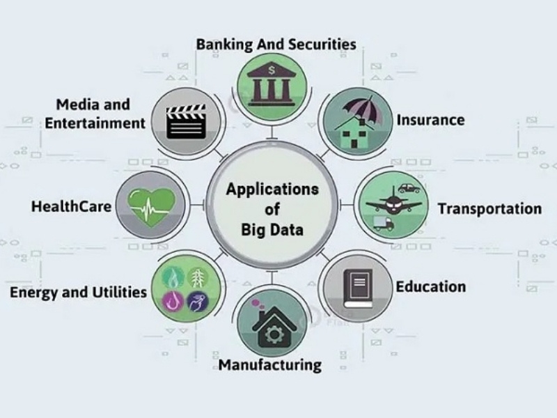 Ứng dụng của BigData trong thực tiễn