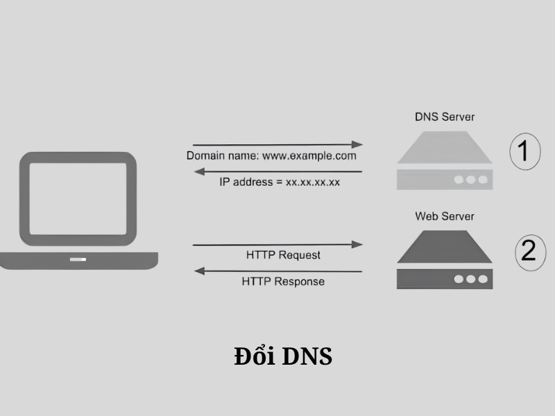 Đổi DNS qua router