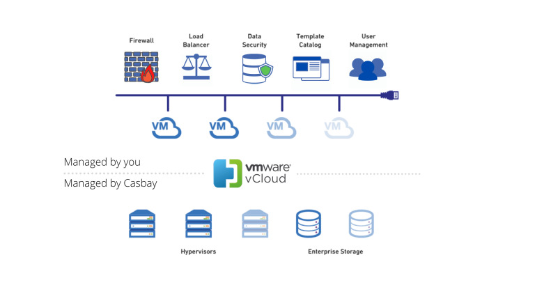 Tác dụng của VMware vCloud Networking and Secitity