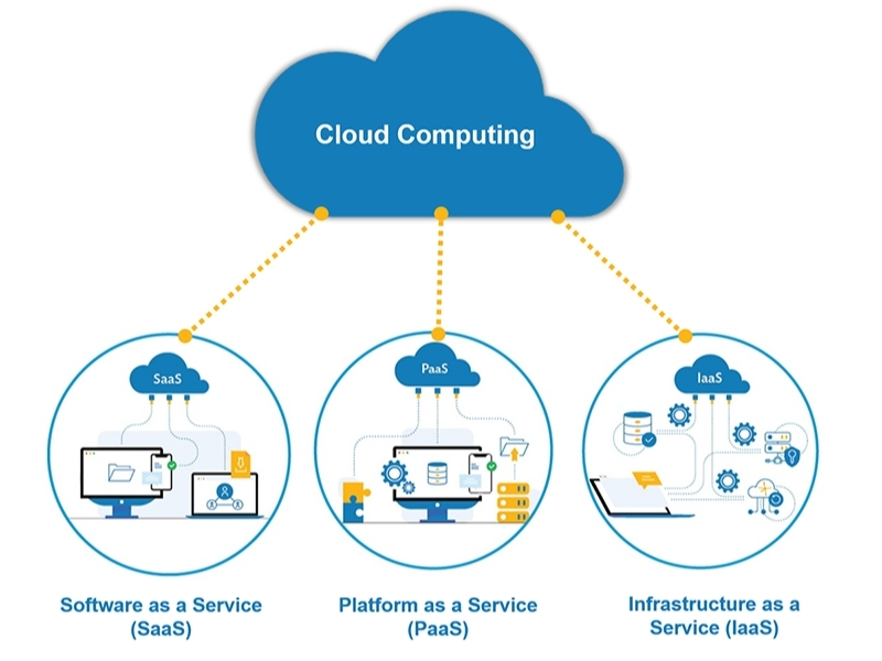 Các mô hình chính của Cloud Computing