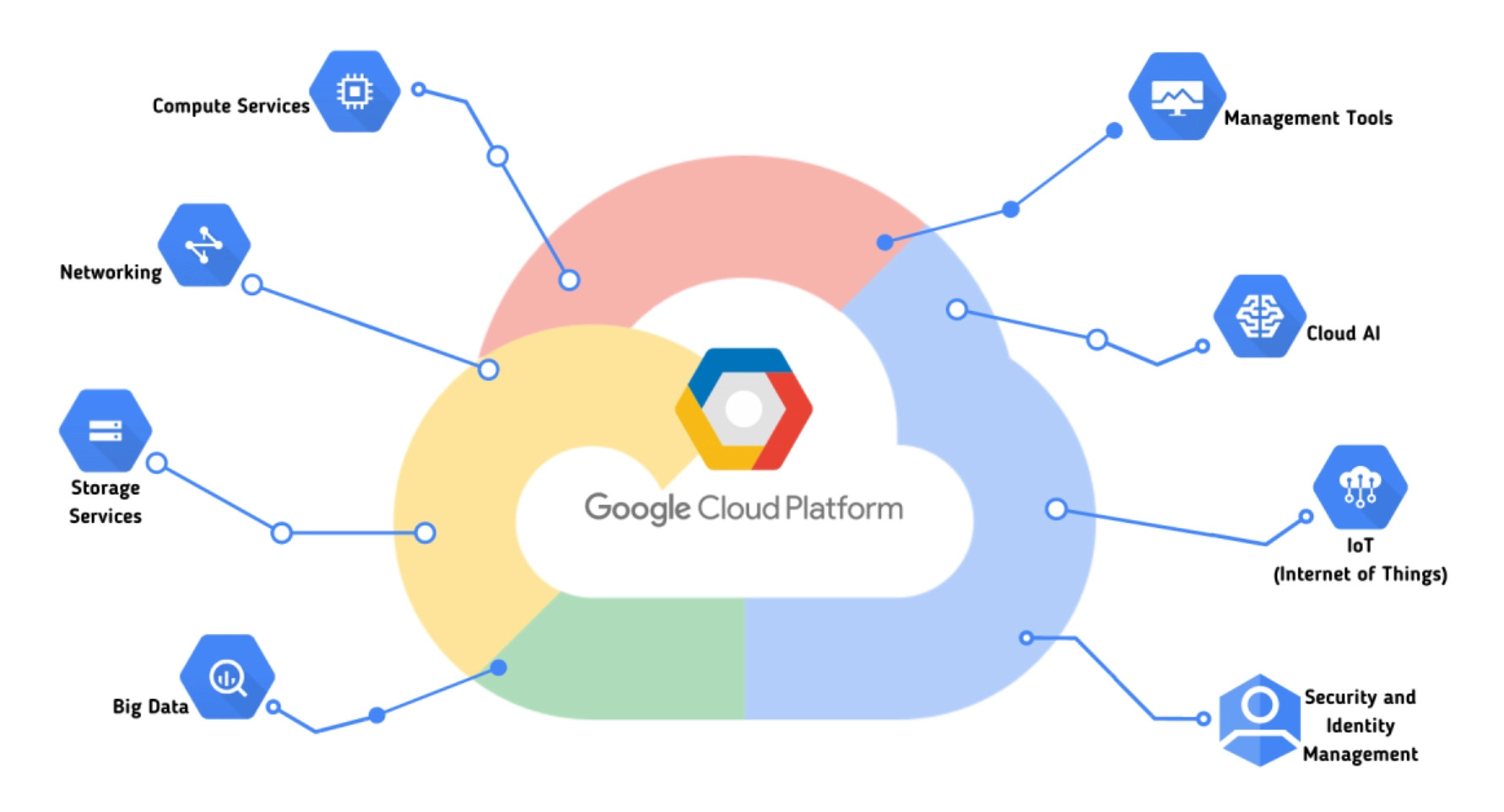 Nền tảng điện toán đám mây Google Cloud Platform