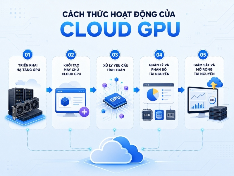 Cloud GPU cấp phát tài nguyên GPU theo nhu cầu và cho phép người dùng truy cập từ xa thông qua nền tảng đám mây