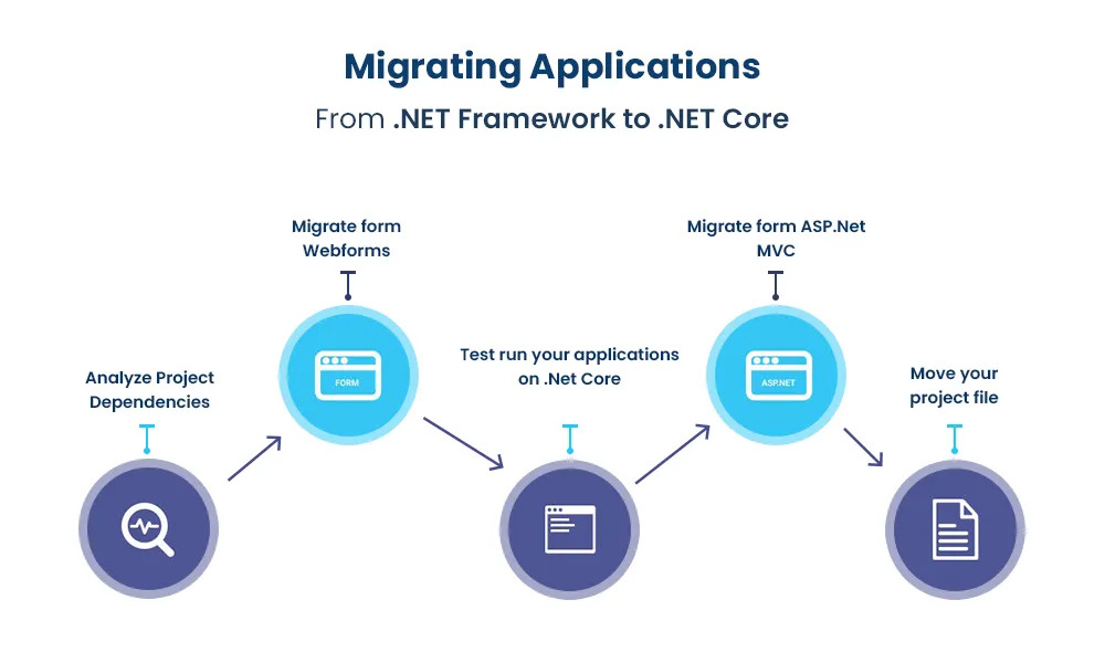 Một số lợi ích khi sử dụng ASP.net