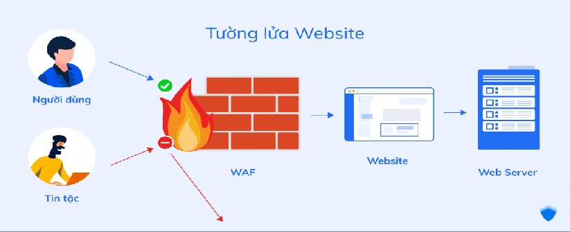 Cách thức tường lửa firewall hoạt động