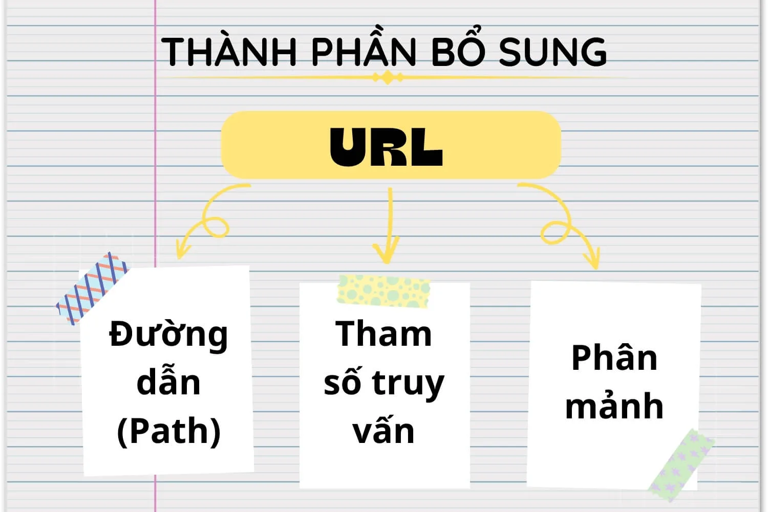Các thành phần bổ sung của URL