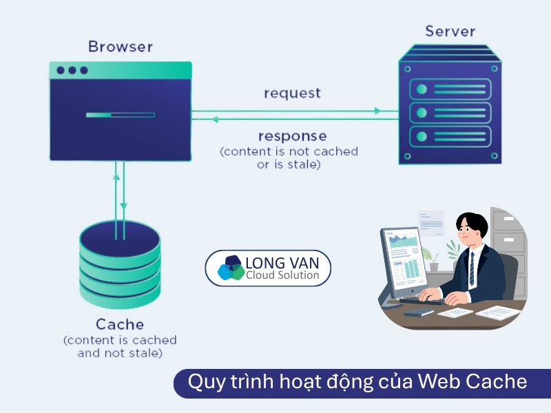 Web Cache hoạt động như thế nào?