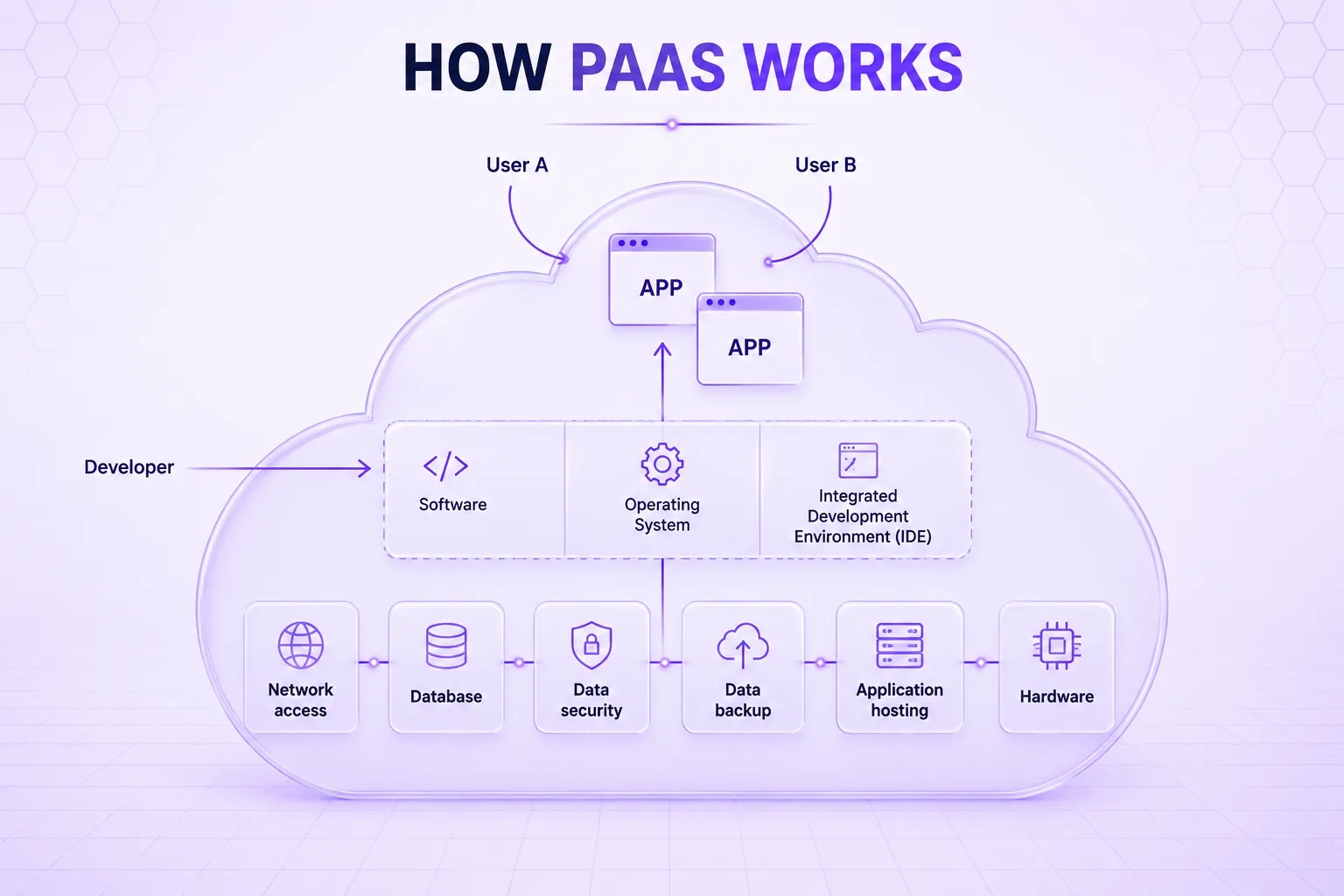 Cách PaaS cung cấp môi trường phát triển ứng dụng trên nền tảng Cloud
