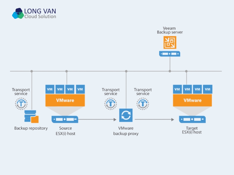 Veeam Backup hỗ trợ sao lưu đa nền tảng