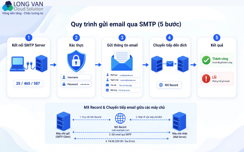 Ảnh minh hoạ: Quy trình 5 bước gửi email qua SMTP