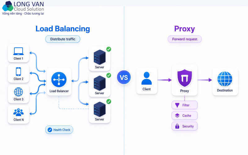 So sánh Load Balancing vs Proxy