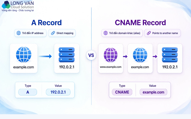  So sánh CNAME vs A Record