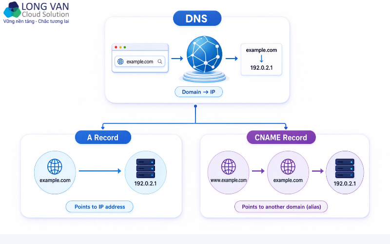Sơ đồ so sánh DNS, A Record, và CNAME Record