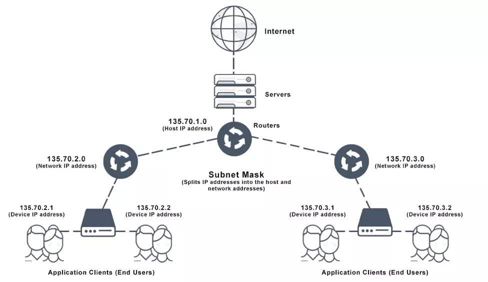 Công dụng của Subnet mask