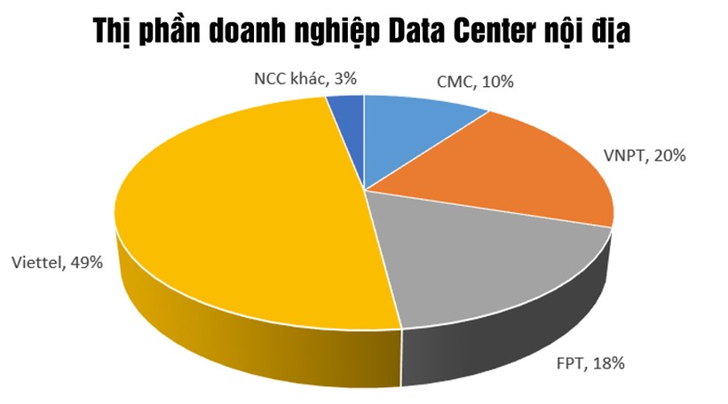 Thống kê thị phần