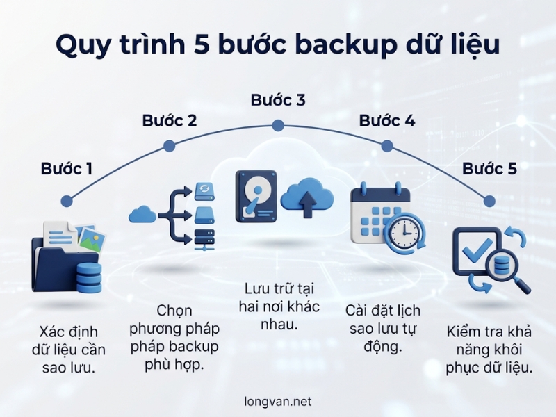 Backup dữ liệu là một chu kỳ khép kín gồm 5 bước chính