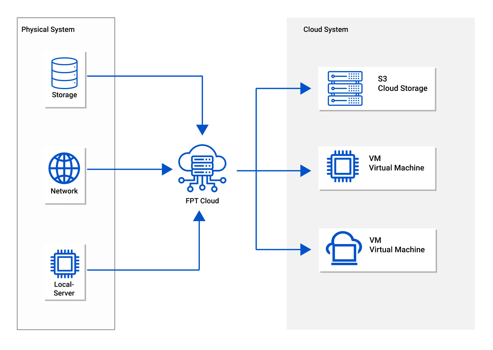 FPT Cloud là nhà cung cấp cloud nội địa được nhiều doanh nghiệp quan tâm